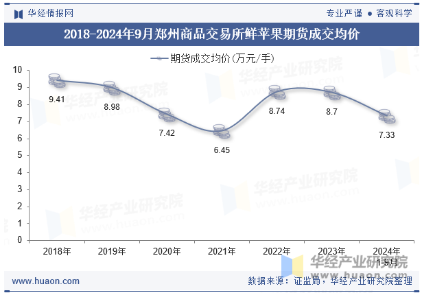 2018-2024年9月郑州商品交易所鲜苹果期货成交均价