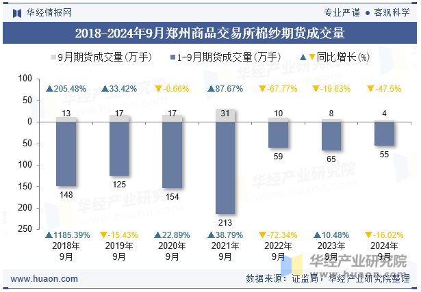 2018-2024年9月郑州商品交易所棉纱期货成交量