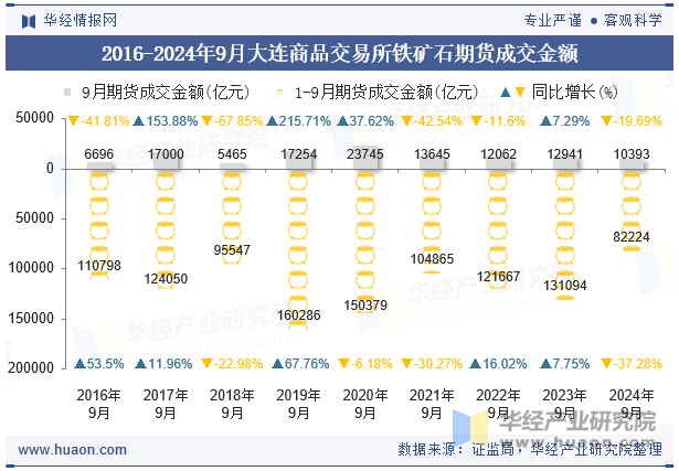 2016-2024年9月大连商品交易所铁矿石期货成交金额