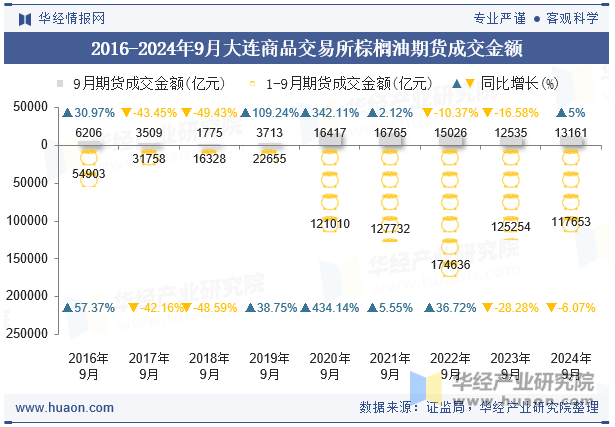 2016-2024年9月大连商品交易所棕榈油期货成交金额