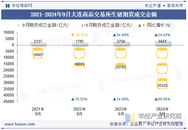 2021-2024年9月大连商品交易所生猪期货成交金额