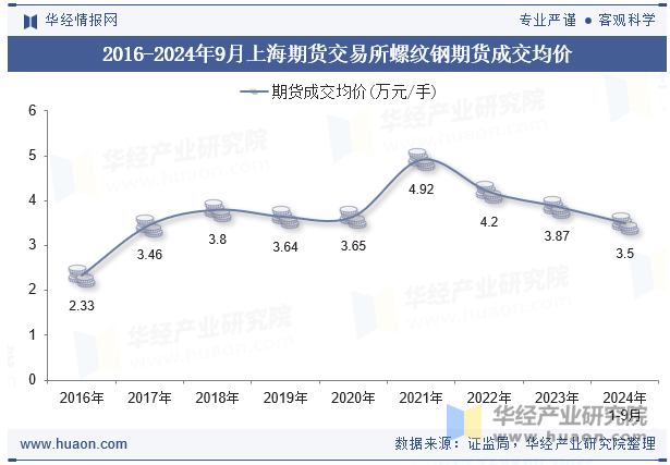 2016-2024年9月上海期货交易所螺纹钢期货成交均价