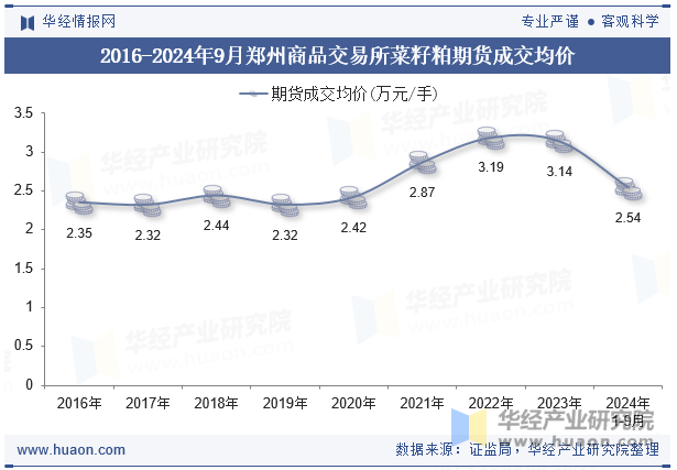 2016-2024年9月郑州商品交易所菜籽粕期货成交均价