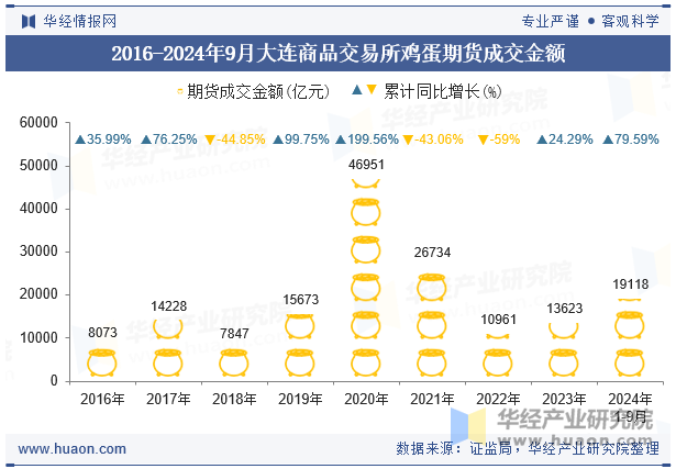 2016-2024年9月大连商品交易所鸡蛋期货成交金额