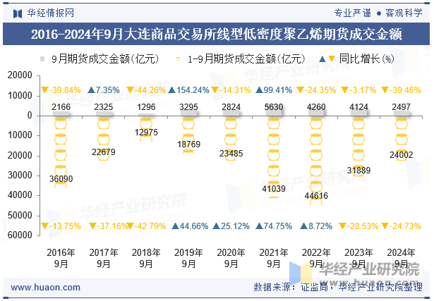 2016-2024年9月大连商品交易所线型低密度聚乙烯期货成交金额