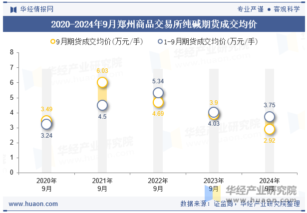 2020-2024年9月郑州商品交易所纯碱期货成交均价