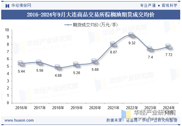 2016-2024年9月大连商品交易所棕榈油期货成交均价