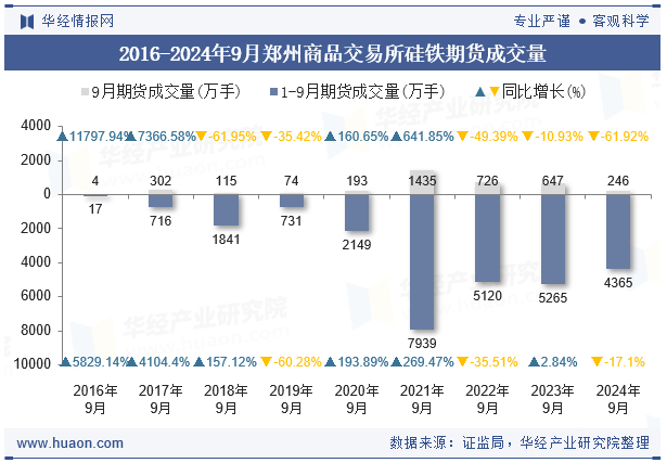 2016-2024年9月郑州商品交易所硅铁期货成交量