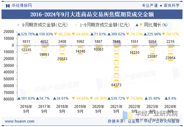 2016-2024年9月大连商品交易所焦煤期货成交金额