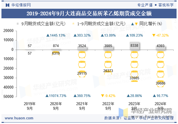 2019-2024年9月大连商品交易所苯乙烯期货成交金额