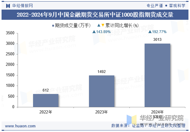 2022-2024年9月中国金融期货交易所中证1000股指期货成交量