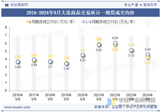 2016-2024年9月大连商品交易所豆一期货成交均价