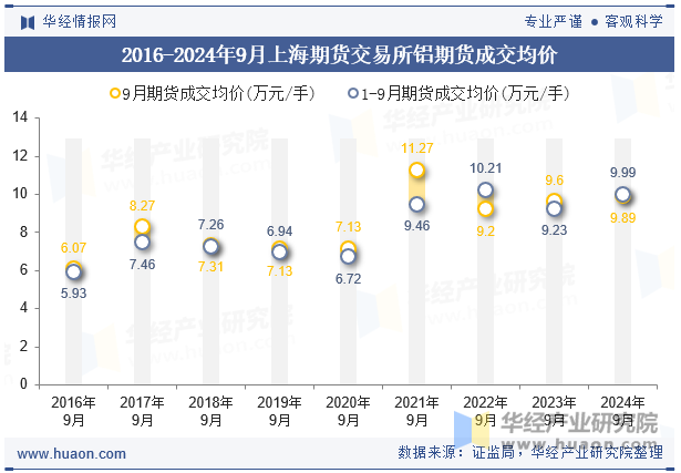 2016-2024年9月上海期货交易所铝期货成交均价