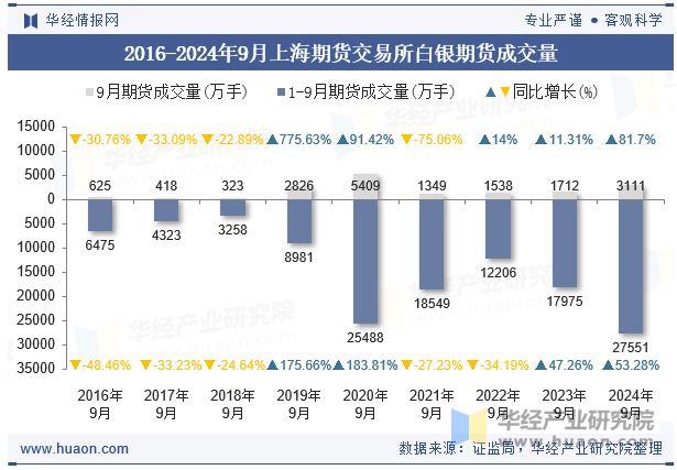 2016-2024年9月上海期货交易所白银期货成交量