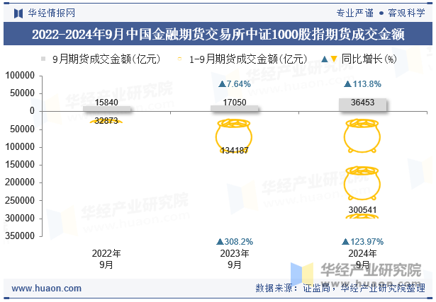 2022-2024年9月中国金融期货交易所中证1000股指期货成交金额