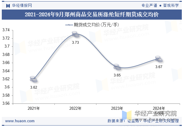 2021-2024年9月郑州商品交易所涤纶短纤期货成交均价