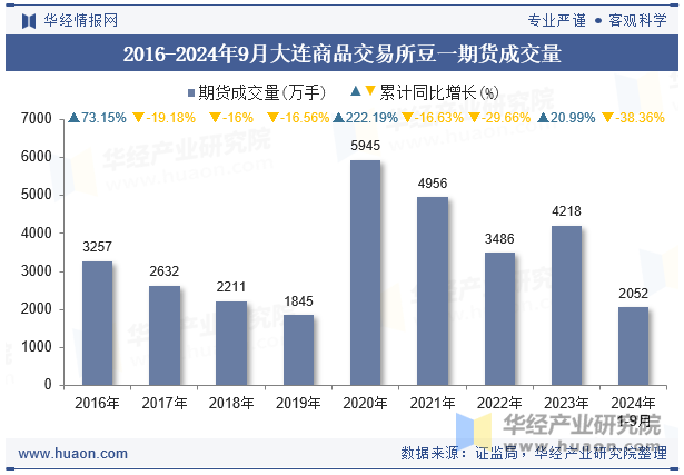 2016-2024年9月大连商品交易所豆一期货成交量