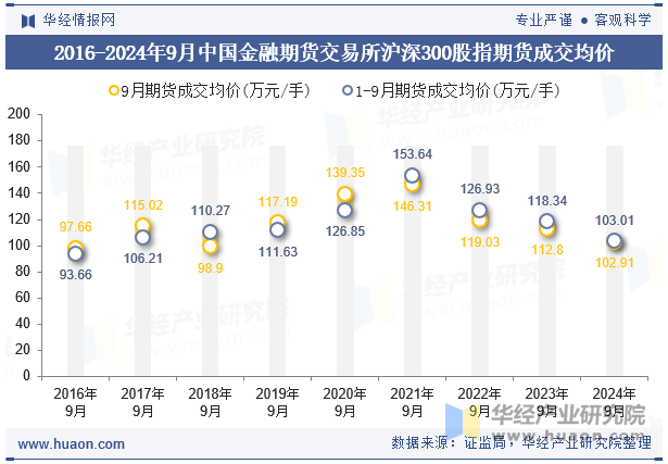 2016-2024年9月中国金融期货交易所沪深300股指期货成交均价