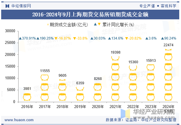 2016-2024年9月上海期货交易所铅期货成交金额