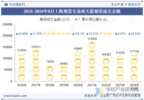 2016-2024年9月上海期货交易所天胶期货成交金额