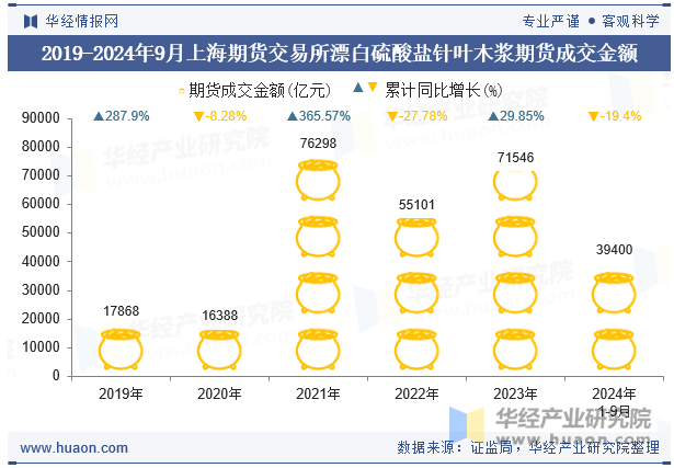 2019-2024年9月上海期货交易所漂白硫酸盐针叶木浆期货成交金额