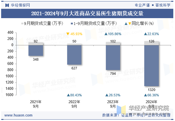 2021-2024年9月大连商品交易所生猪期货成交量