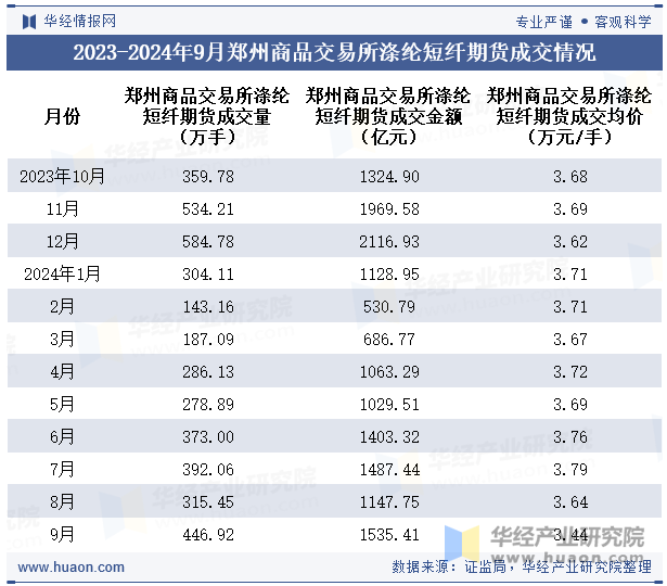 2023-2024年9月郑州商品交易所涤纶短纤期货成交情况