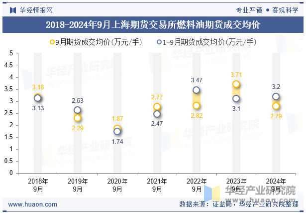 2018-2024年9月上海期货交易所燃料油期货成交均价