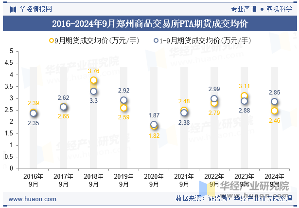 2016-2024年9月郑州商品交易所PTA期货成交均价