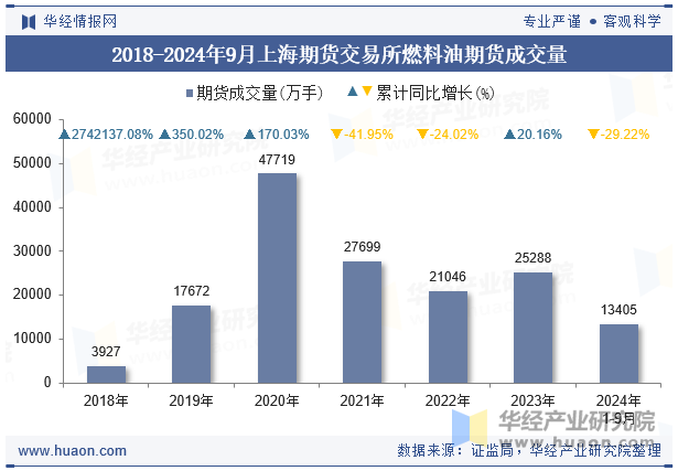 2018-2024年9月上海期货交易所燃料油期货成交量