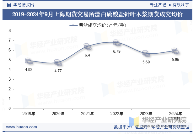 2019-2024年9月上海期货交易所漂白硫酸盐针叶木浆期货成交均价