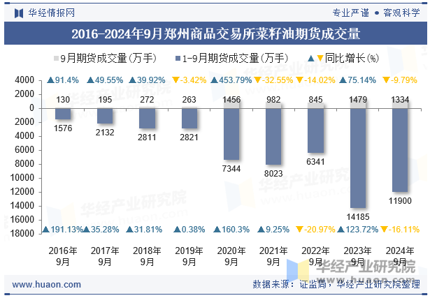 2016-2024年9月郑州商品交易所菜籽油期货成交量