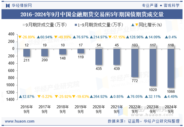 2016-2024年9月中国金融期货交易所5年期国债期货成交量