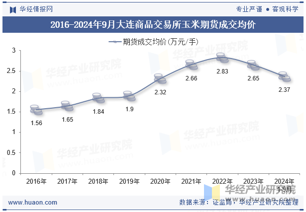 2016-2024年9月大连商品交易所玉米期货成交均价