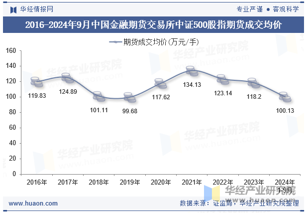 2016-2024年9月中国金融期货交易所中证500股指期货成交均价