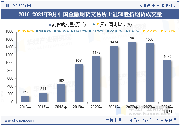 2016-2024年9月中国金融期货交易所上证50股指期货成交量