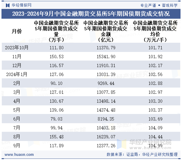 2023-2024年9月中国金融期货交易所5年期国债期货成交情况