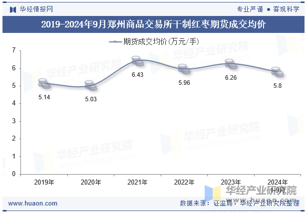 2019-2024年9月郑州商品交易所干制红枣期货成交均价