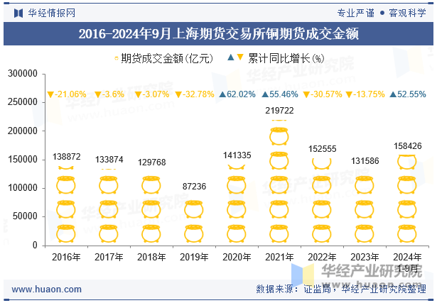 2016-2024年9月上海期货交易所铜期货成交金额