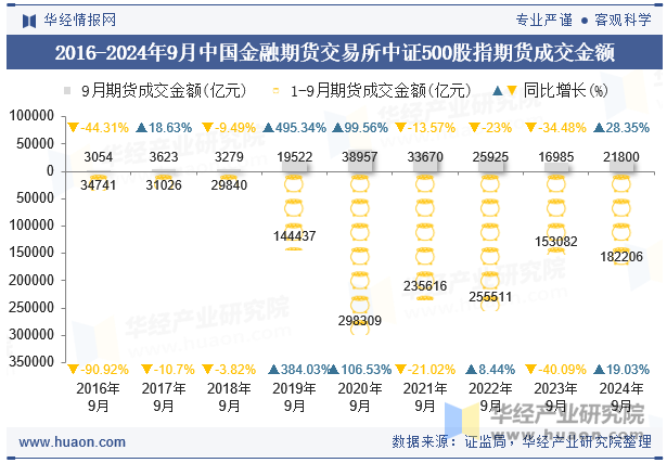 2016-2024年9月中国金融期货交易所中证500股指期货成交金额