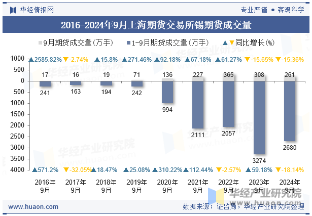 2016-2024年9月上海期货交易所锡期货成交量