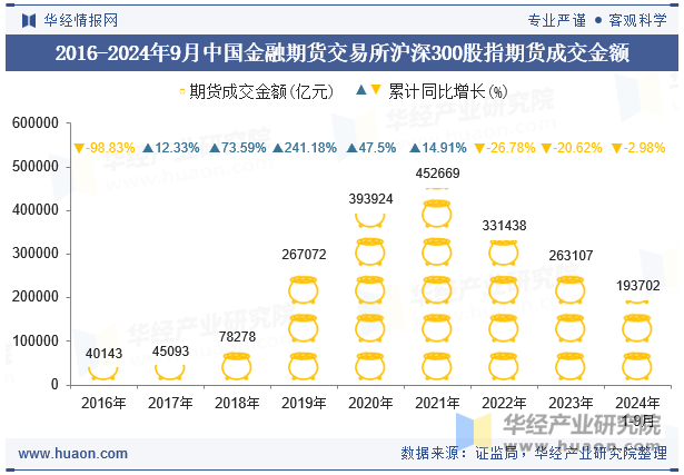 2016-2024年9月中国金融期货交易所沪深300股指期货成交金额