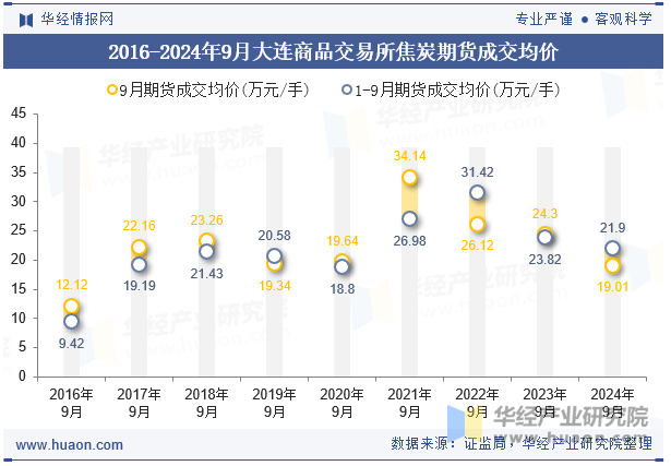 2016-2024年9月大连商品交易所焦炭期货成交均价