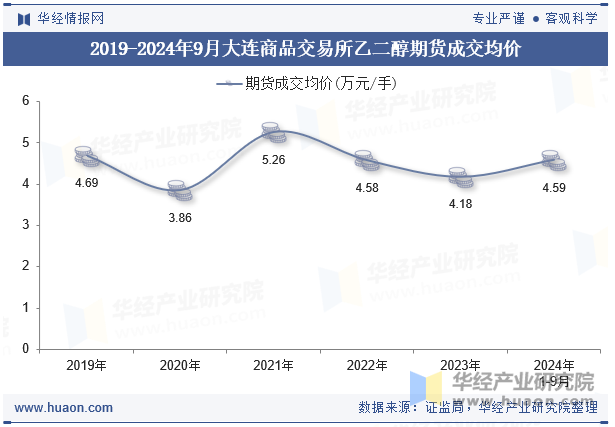 2019-2024年9月大连商品交易所乙二醇期货成交均价