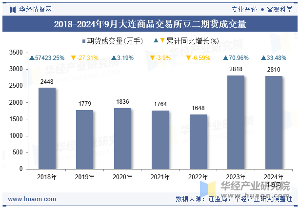 2018-2024年9月大连商品交易所豆二期货成交量