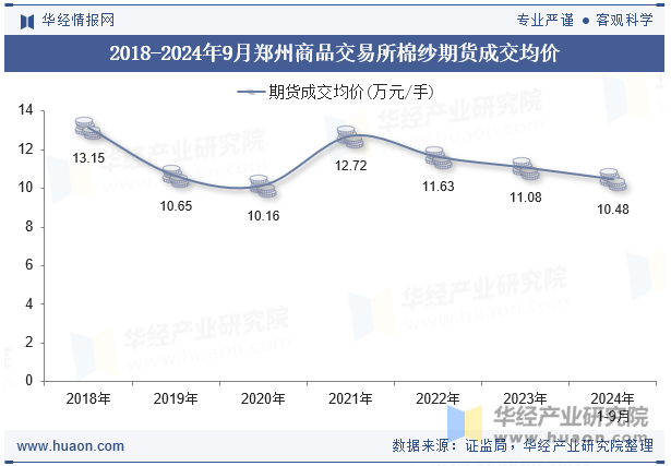 2018-2024年9月郑州商品交易所棉纱期货成交均价