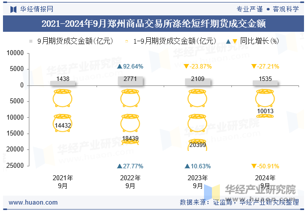 2021-2024年9月郑州商品交易所涤纶短纤期货成交金额