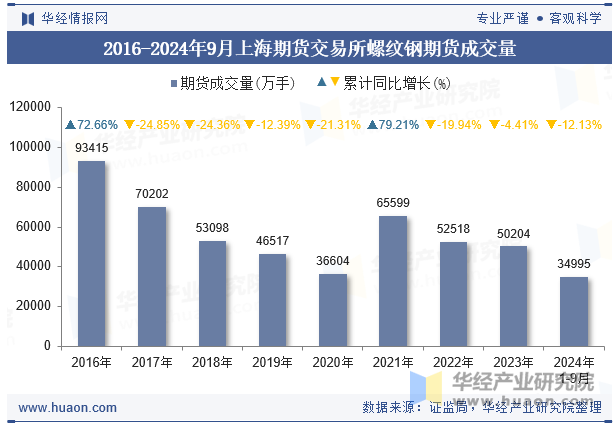 2016-2024年9月上海期货交易所螺纹钢期货成交量