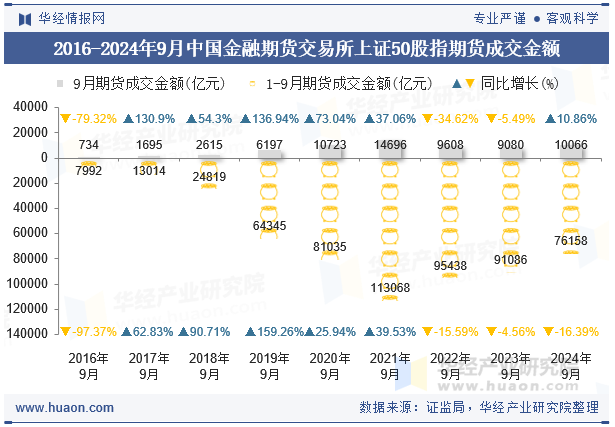 2016-2024年9月中国金融期货交易所上证50股指期货成交金额