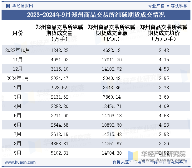 2023-2024年9月郑州商品交易所纯碱期货成交情况